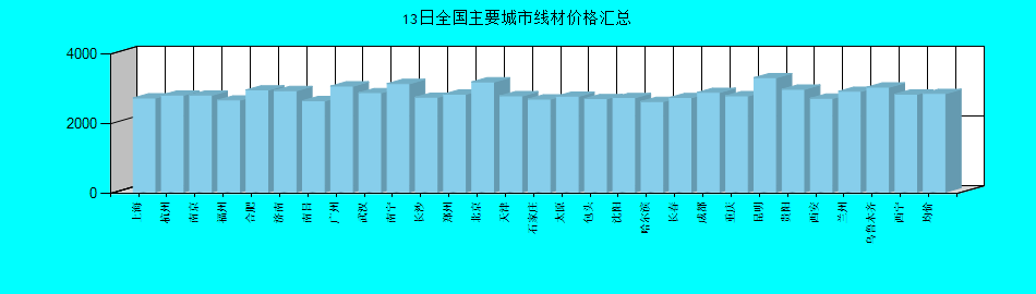 全国主要城市线材价格汇总