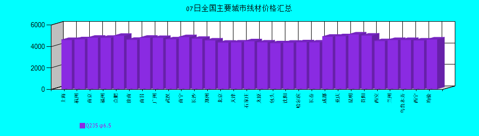 全國(guó)主要城市線(xiàn)材價(jià)格匯總