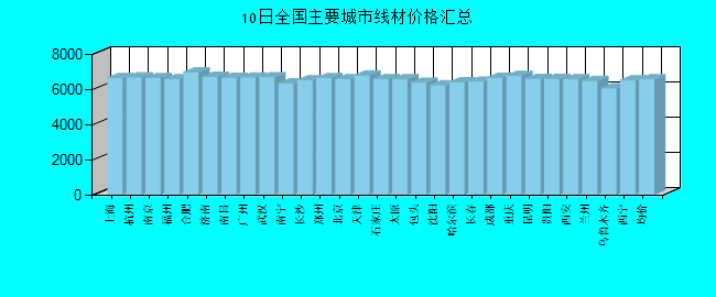 全国主要城市线材价格汇总