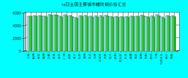 全国主要城市螺纹钢价格汇总