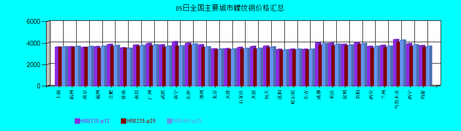 全國主要城市螺紋鋼價格匯總