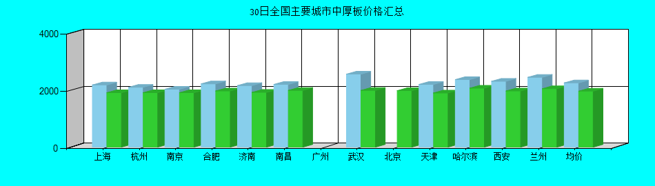 全国主要城市中厚板价格汇总