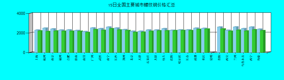 全国主要城市螺纹钢价格汇总