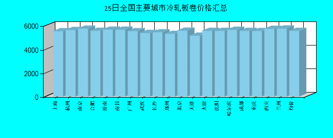 全国主要城市冷轧板卷价格汇总
