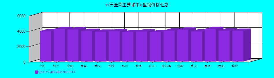 全國主要城市H型鋼價格匯總