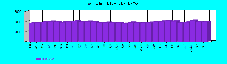 全國主要城市線材價格匯總