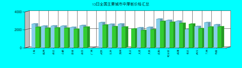 全国主要城市中厚板价格汇总