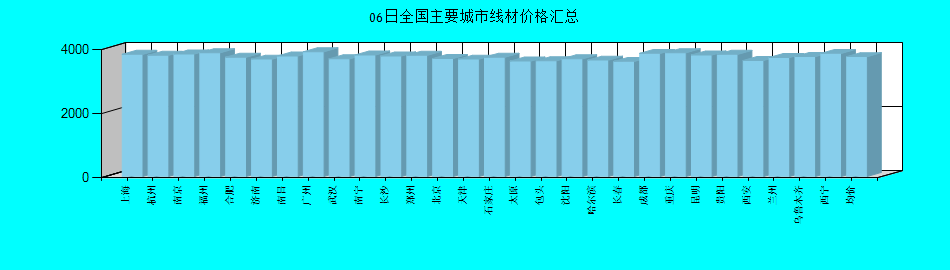 全國主要城市線材價格匯總