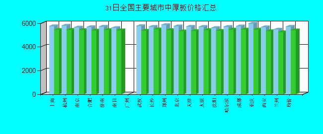 全国主要城市中厚板价格汇总