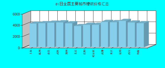 全国主要城市槽钢价格汇总