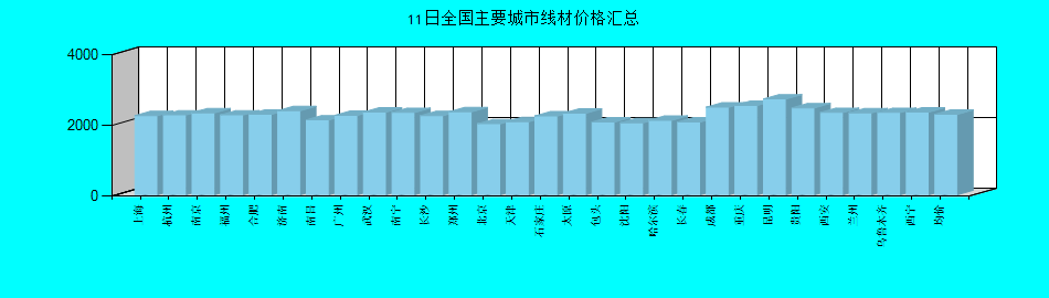 全国主要城市线材价格汇总