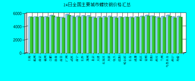 全国主要城市螺纹钢价格汇总