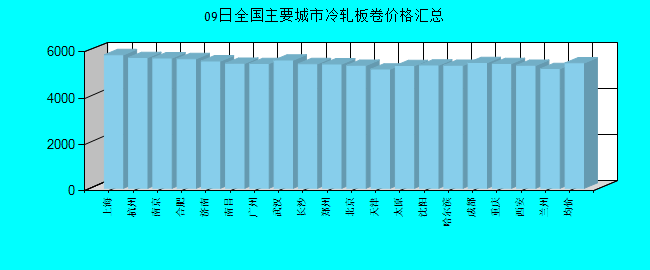 全国主要城市冷轧板卷价格汇总