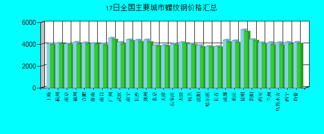 全国主要城市螺纹钢价格汇总