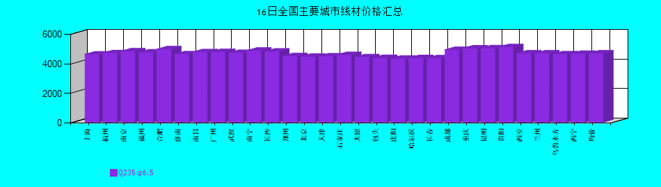 全國主要城市線材價(jià)格匯總