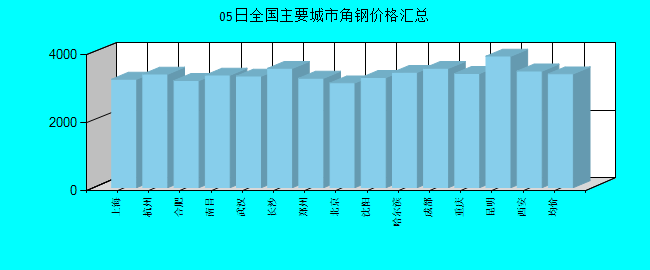 全国主要城市角钢价格汇总