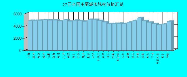 全国主要城市线材价格汇总