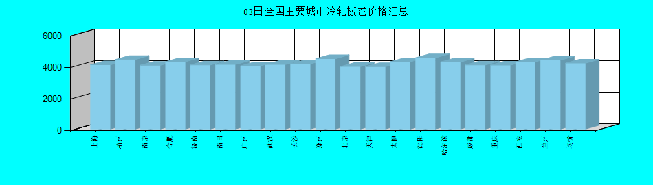 全国主要城市冷轧板卷价格汇总
