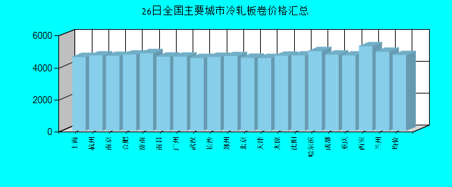 全国主要城市冷轧板卷价格汇总