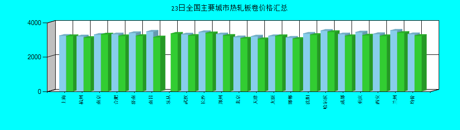 全国主要城市热轧板卷价格汇总
