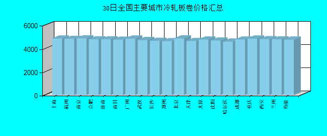 全国主要城市冷轧板卷价格汇总