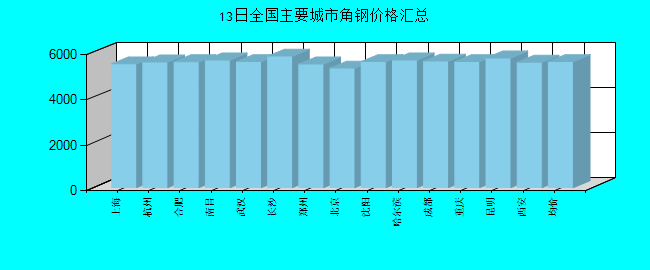 全国主要城市角钢价格汇总