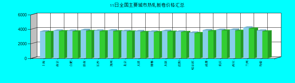全国主要城市热轧板卷价格汇总