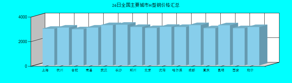 全国主要城市H型钢价格汇总