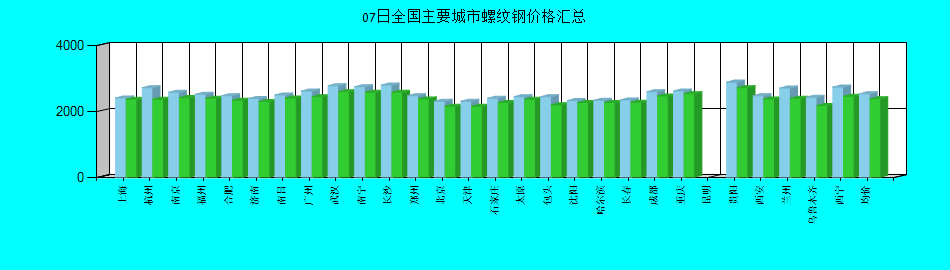 全国主要城市螺纹钢价格汇总