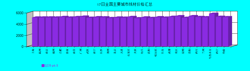 全國(guó)主要城市線材價(jià)格匯總