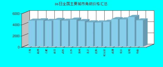 全国主要城市角钢价格汇总