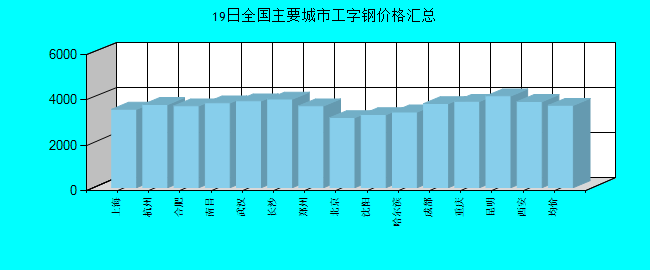 全国主要城市工字钢价格汇总