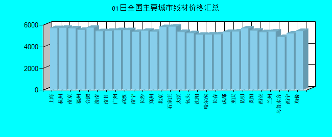 全国主要城市线材价格汇总
