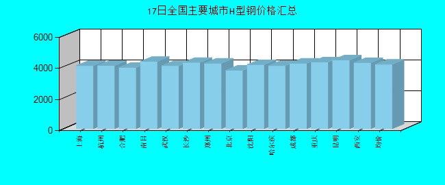 全国主要城市H型钢价格汇总