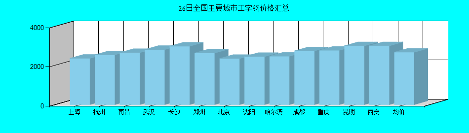 全国主要城市工字钢价格汇总