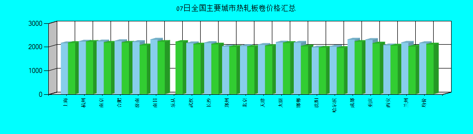 全国主要城市热轧板卷价格汇总
