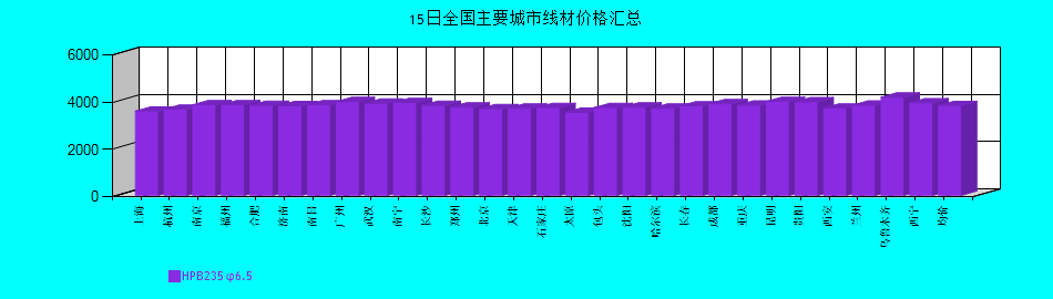 全國主要城市線材價(jià)格匯總