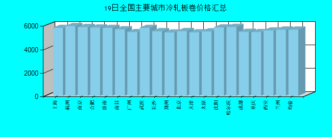 全国主要城市冷轧板卷价格汇总
