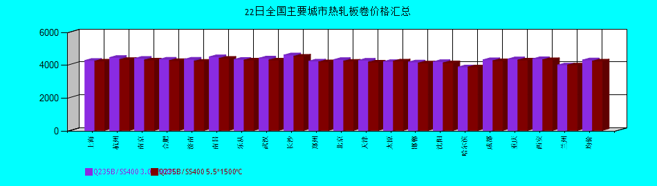 全國主要城市熱軋板卷價格匯總
