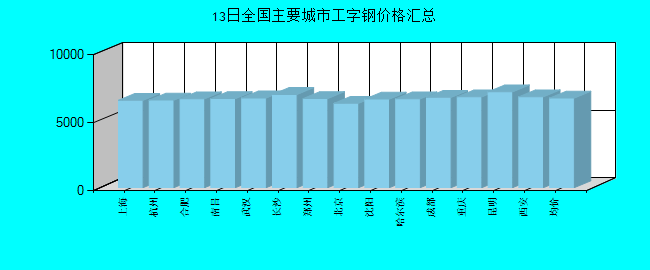 全国主要城市工字钢价格汇总
