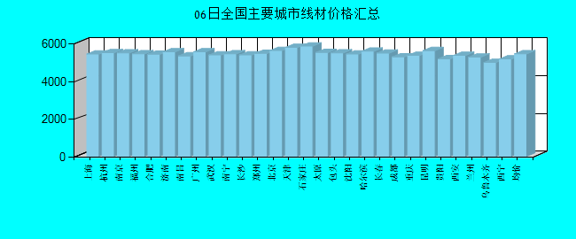 全国主要城市线材价格汇总
