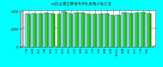 全國主要城市熱軋板卷價格匯總