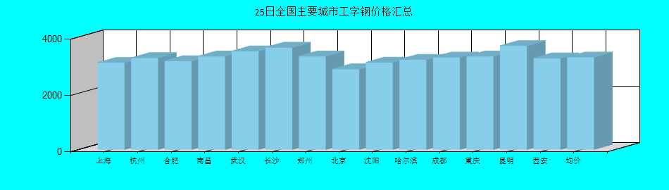 全国主要城市工字钢价格汇总