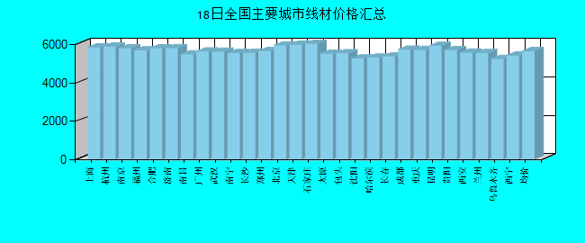 全国主要城市线材价格汇总