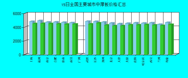 全国主要城市中厚板价格汇总