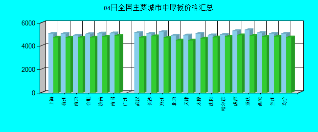 全国主要城市中厚板价格汇总