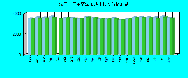全国主要城市热轧板卷价格汇总