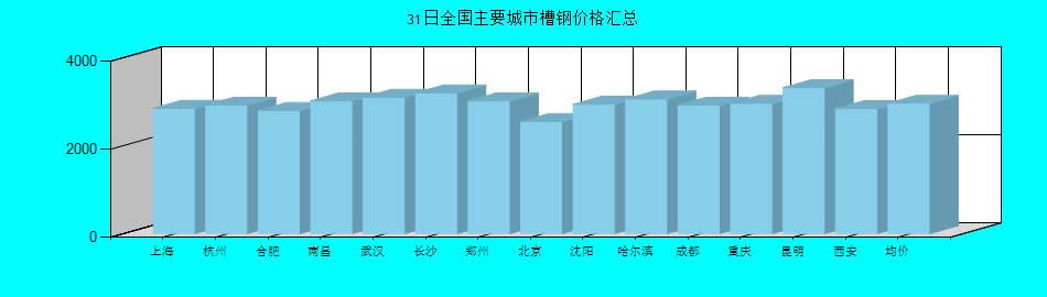 全国主要城市槽钢价格汇总