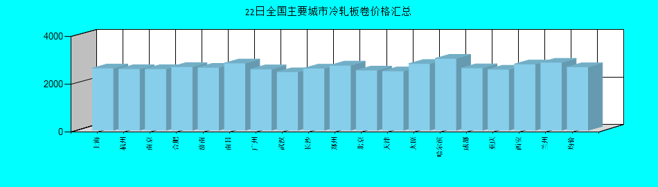 全国主要城市冷轧板卷价格汇总