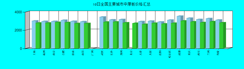 全国主要城市中厚板价格汇总